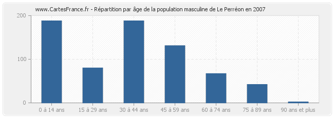 Répartition par âge de la population masculine de Le Perréon en 2007